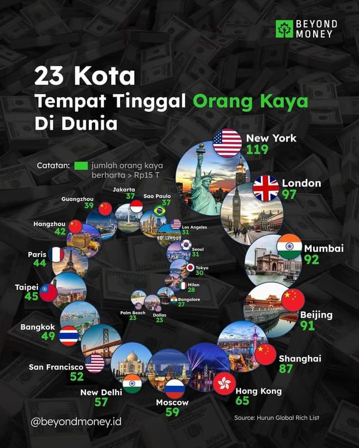 Jakarta Diam-diam Jadi 'Sarang' Triliuner Dunia,  Kalahkan Tokyo hingga Los Angeles!