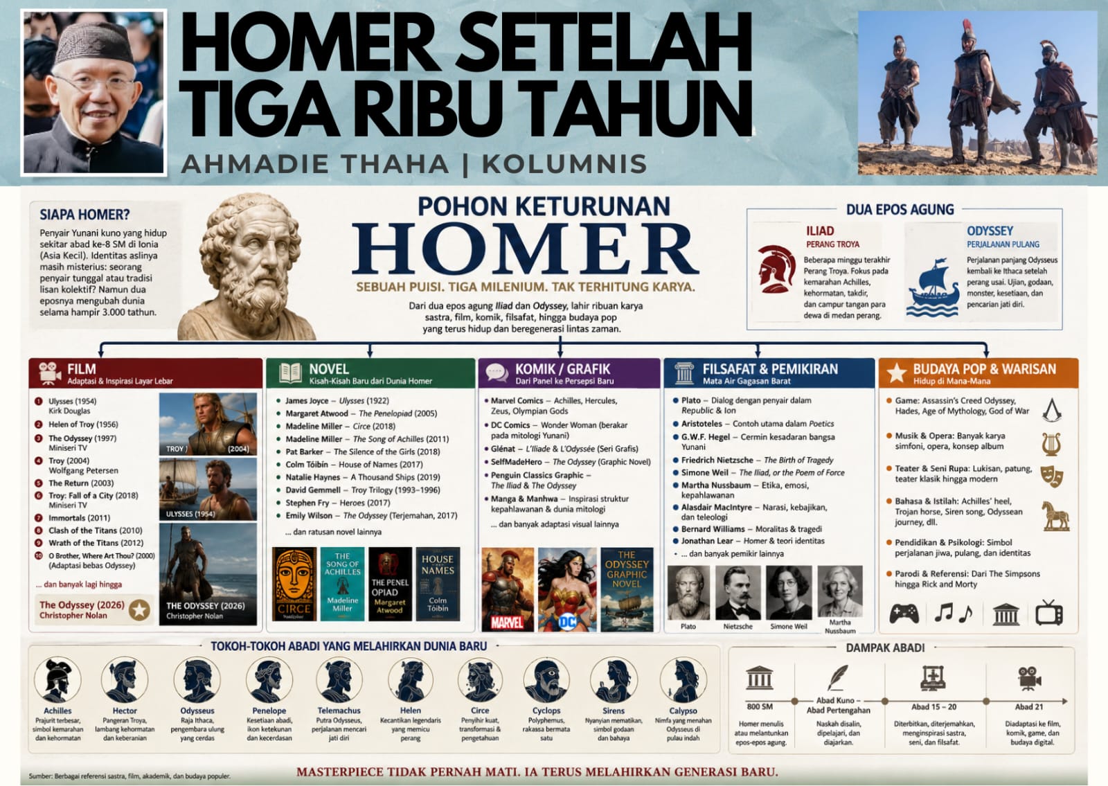 Homer Setelah Tiga Ribu Tahun